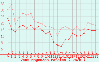 Courbe de la force du vent pour Porquerolles (83)