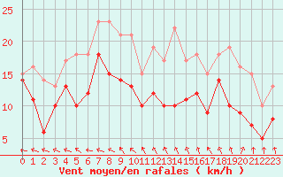 Courbe de la force du vent pour Blois (41)