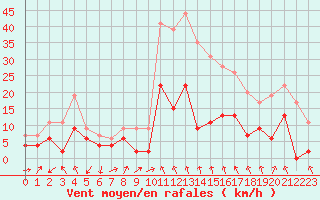 Courbe de la force du vent pour Le Puy - Loudes (43)