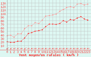 Courbe de la force du vent pour Ile du Levant (83)