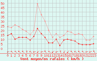 Courbe de la force du vent pour Pointe de Socoa (64)