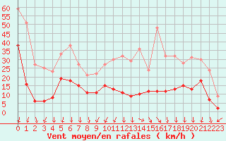 Courbe de la force du vent pour Formigures (66)