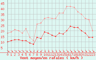 Courbe de la force du vent pour Ile d