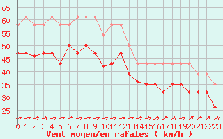 Courbe de la force du vent pour Pointe de Chemoulin (44)
