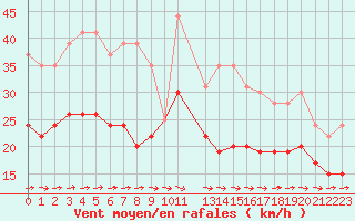 Courbe de la force du vent pour Avord (18)