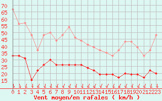 Courbe de la force du vent pour Nmes - Garons (30)