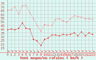 Courbe de la force du vent pour Rodez (12)