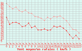 Courbe de la force du vent pour Cap Cpet (83)