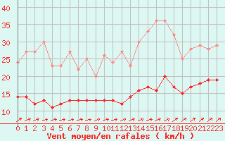 Courbe de la force du vent pour Ploumanac