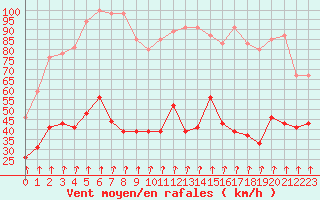 Courbe de la force du vent pour Ile Rousse (2B)
