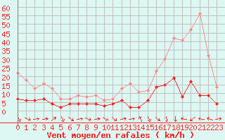 Courbe de la force du vent pour Mende - Chabrits (48)