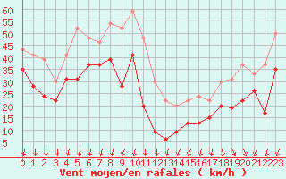 Courbe de la force du vent pour Mont-Aigoual (30)