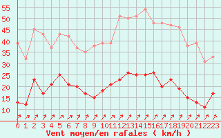 Courbe de la force du vent pour Saint-Brieuc (22)