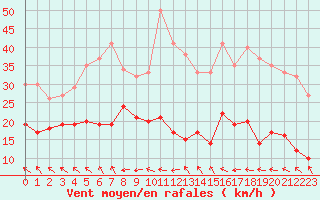 Courbe de la force du vent pour Col des Rochilles - Nivose (73)