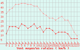 Courbe de la force du vent pour Cap de la Hve (76)