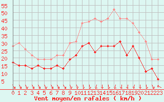 Courbe de la force du vent pour Le Puy - Loudes (43)