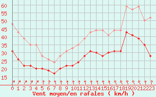 Courbe de la force du vent pour Chlons-en-Champagne (51)