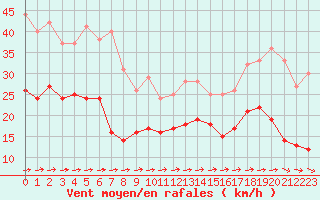 Courbe de la force du vent pour Le Talut - Belle-Ile (56)