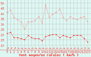 Courbe de la force du vent pour Vannes-Sn (56)