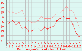 Courbe de la force du vent pour La Rochelle - Aerodrome (17)