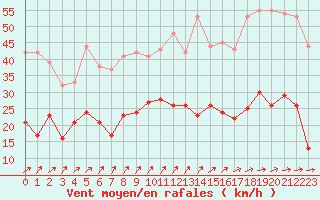 Courbe de la force du vent pour Evreux (27)
