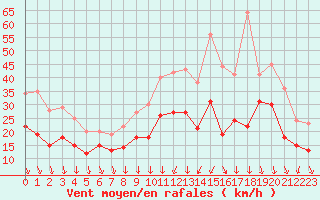 Courbe de la force du vent pour Chlons-en-Champagne (51)