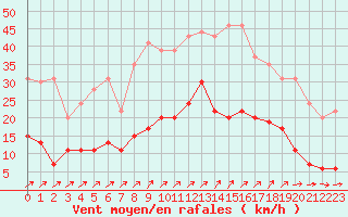 Courbe de la force du vent pour Romorantin (41)