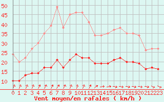 Courbe de la force du vent pour Ploudalmezeau (29)