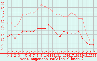 Courbe de la force du vent pour Trappes (78)