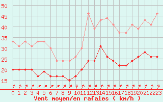 Courbe de la force du vent pour Brest (29)