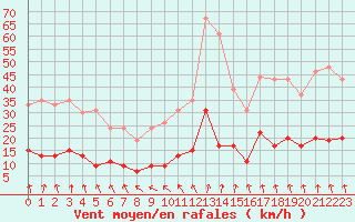 Courbe de la force du vent pour Trappes (78)