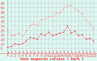 Courbe de la force du vent pour Saint-Etienne (42)