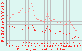 Courbe de la force du vent pour Nancy - Ochey (54)