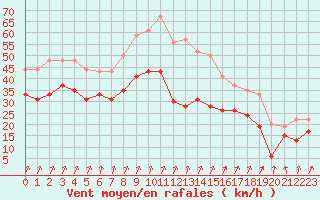 Courbe de la force du vent pour Mont-Aigoual (30)