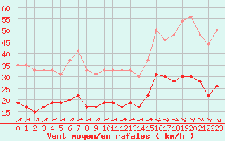 Courbe de la force du vent pour Ile d