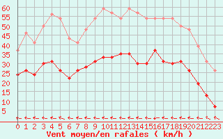 Courbe de la force du vent pour Carcassonne (11)