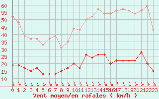 Courbe de la force du vent pour Carpentras (84)