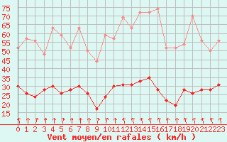 Courbe de la force du vent pour Montlimar (26)