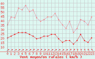 Courbe de la force du vent pour Ploumanac