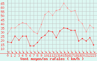 Courbe de la force du vent pour Salon-de-Provence (13)