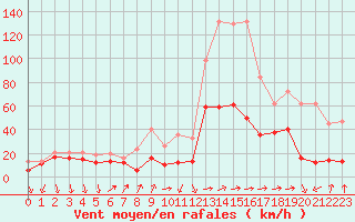 Courbe de la force du vent pour Alistro (2B)