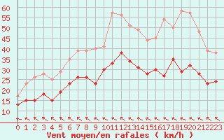 Courbe de la force du vent pour Bordeaux (33)