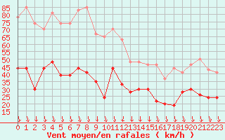 Courbe de la force du vent pour Avignon (84)