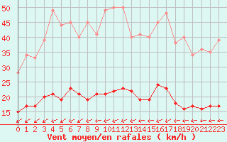 Courbe de la force du vent pour Deauville (14)