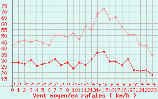 Courbe de la force du vent pour Rouen (76)