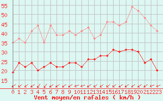 Courbe de la force du vent pour Saint-Brieuc (22)