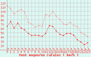 Courbe de la force du vent pour Ile du Levant (83)