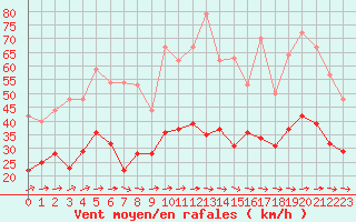 Courbe de la force du vent pour Rodez (12)