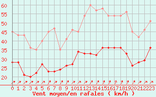 Courbe de la force du vent pour Chteaudun (28)
