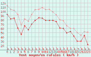 Courbe de la force du vent pour Cap Bar (66)